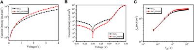 Modification of the SnO2 Electron Transporting Layer by Using Perylene Diimide Derivative for Efficient Organic Solar Cells